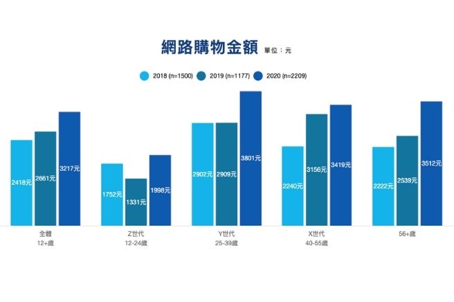 網路購物金額