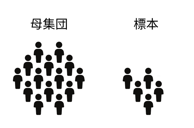 population and sample in 【ウェブマーケに統計学を応用する】広告運用時のサンプルサイズと誤差について