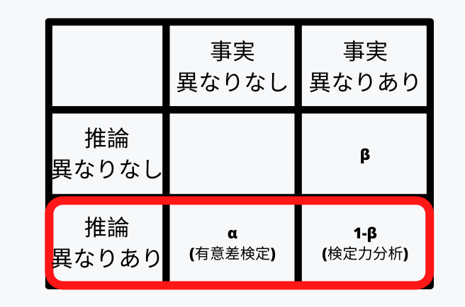 power and significance jp in 【A/Bテストってどれくらい必要?】ウェブマーケのABテストに必要な期間