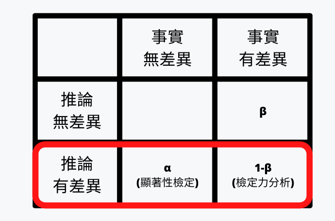 顯著性與檢定力分析