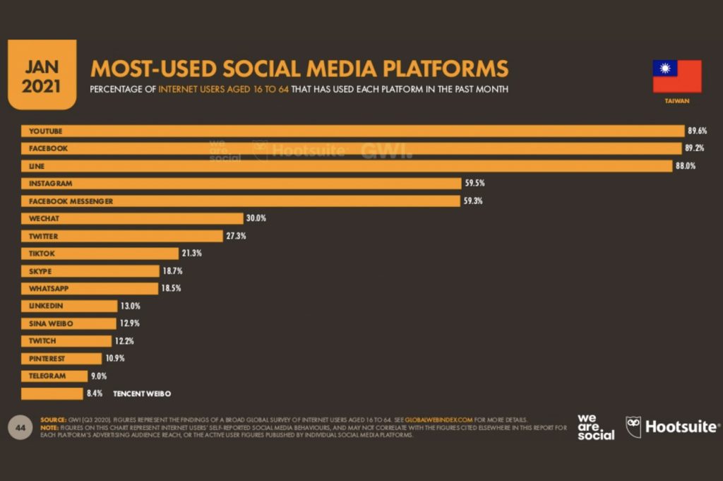 sns used2021 1 in 台湾Facebook広告成功/失敗事例【2021年版】台湾現地からのリアルな発信