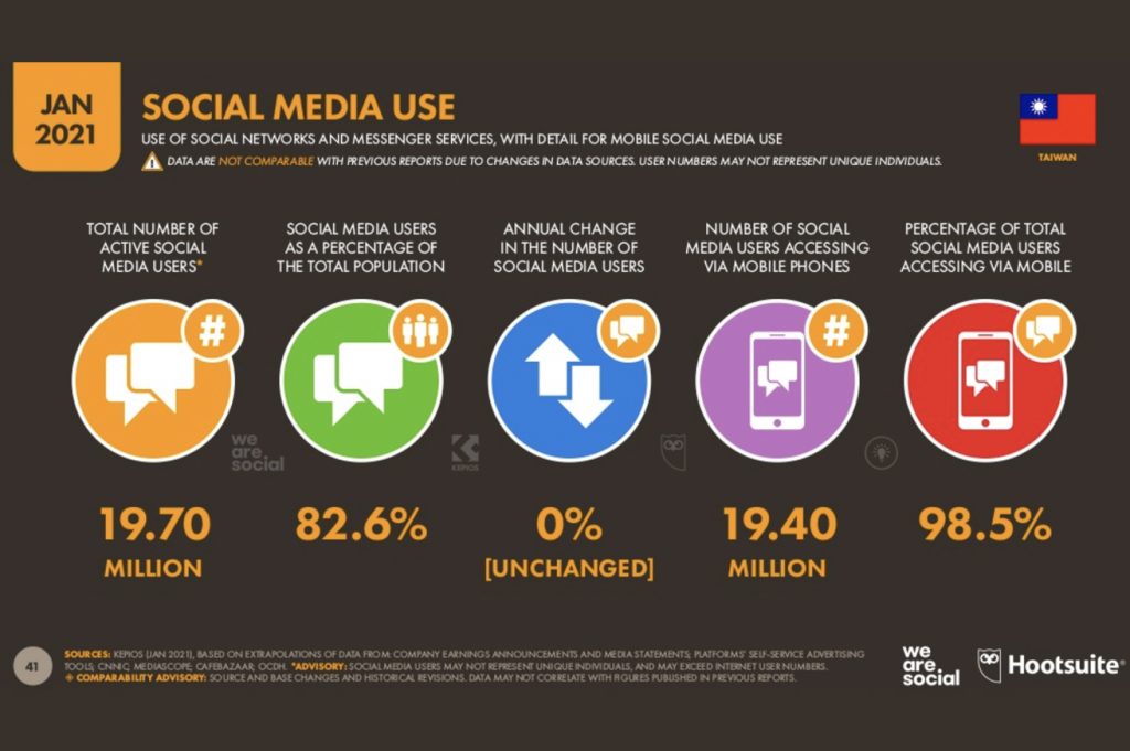 social media used 1 in 台湾Facebook広告成功/失敗事例【2021年版】台湾現地からのリアルな発信