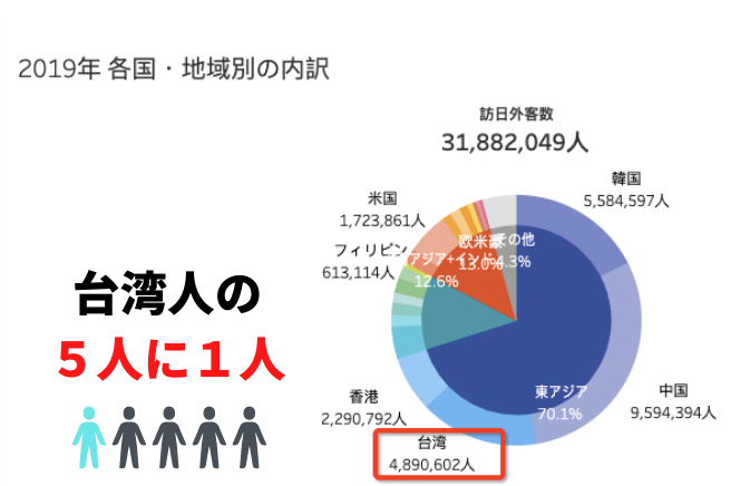 台湾人の五人に一人