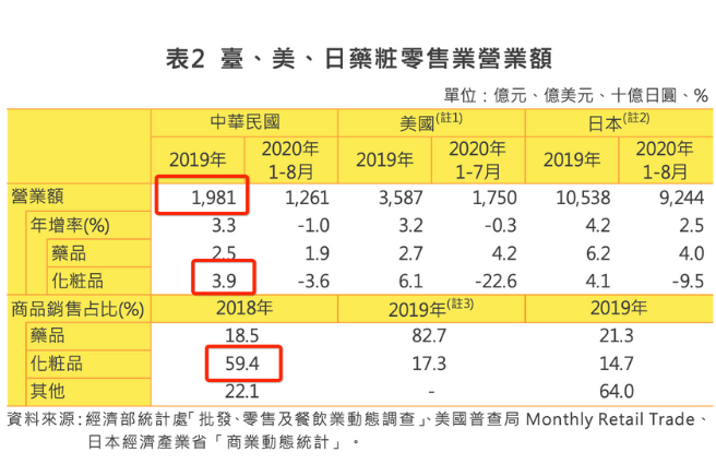 台湾 化粧品売上