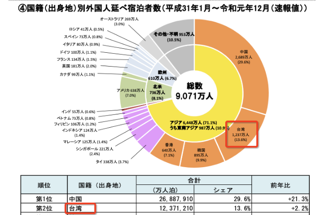 出身地別宿泊者数