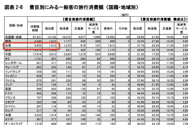 外国人の旅行消費額