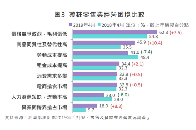 台湾化粧品小売の問題
