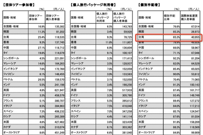 個人旅行の割合　台湾