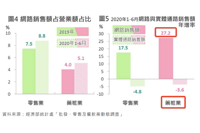 台湾化粧品小売のネット販売比率