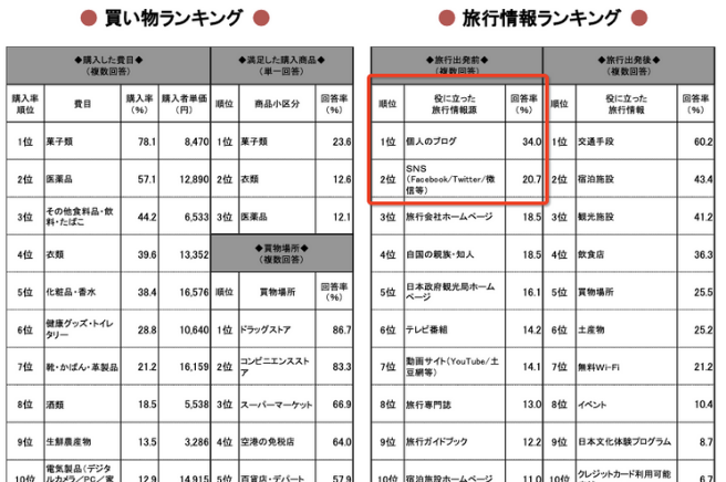 旅行情報ランキング