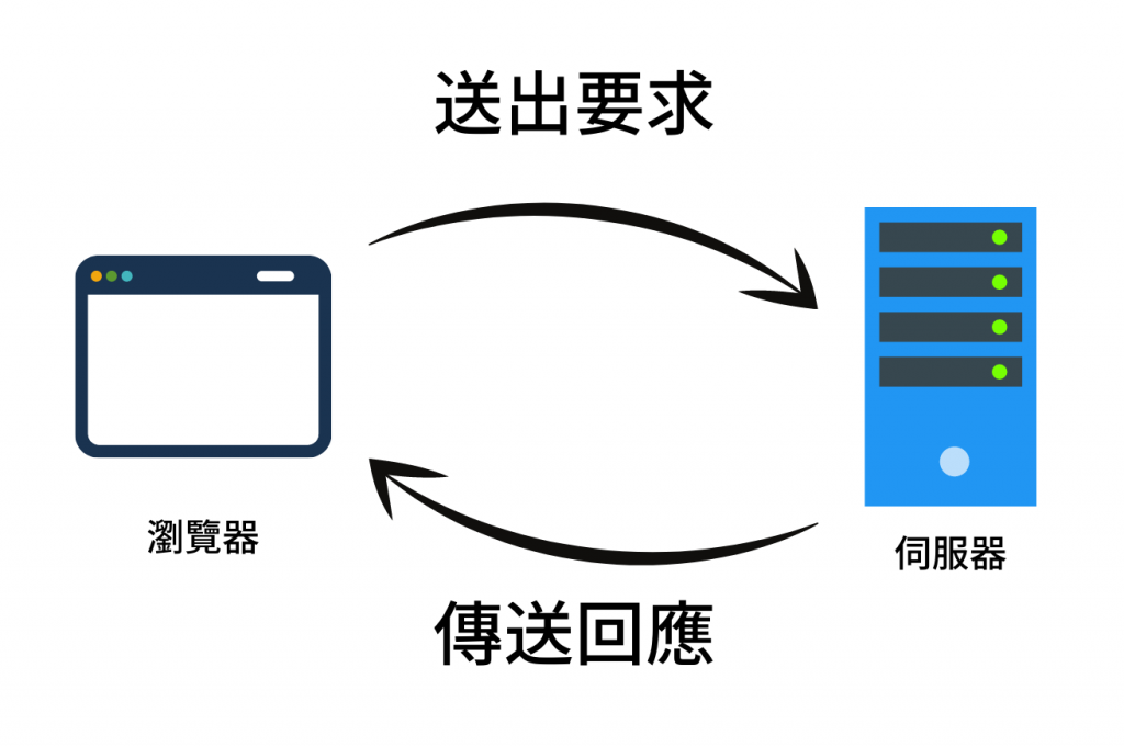 request and response in 透過 Google Tag Manager 追蹤 AJAX 表單事件