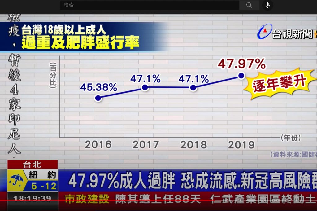 台湾肥満率の推移