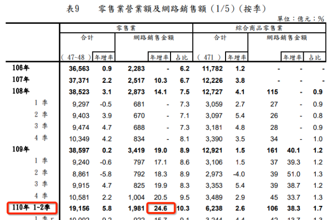 台湾EC成長率