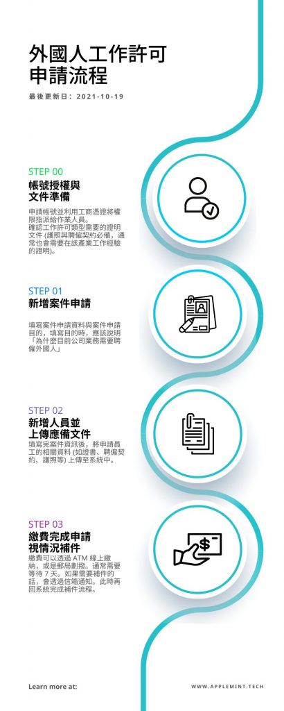 外國人工作許可 flowchart in 怎麼樣幫外國人申請工作許可?申請 10 步驟與常見問題解答