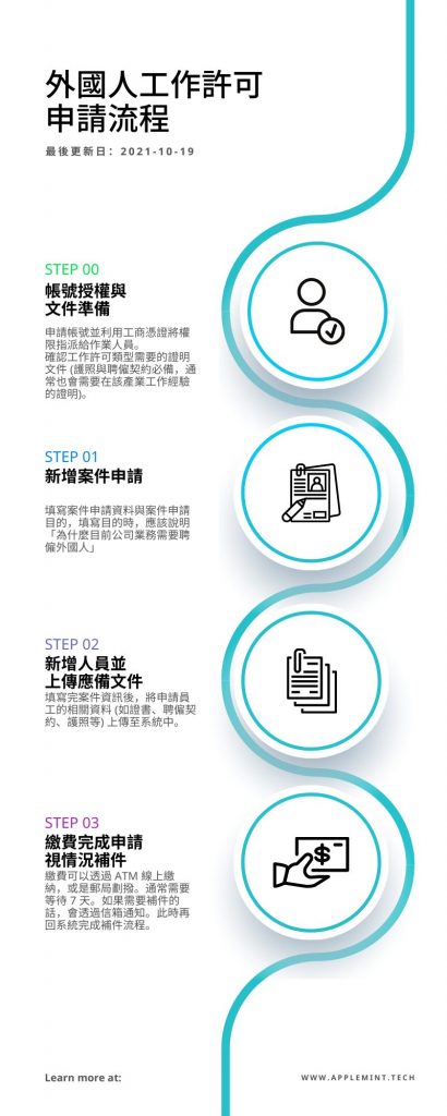 外國人工作許可 flowchart in 怎麼樣幫外國人申請工作許可？申請 10 步驟與常見問題解答