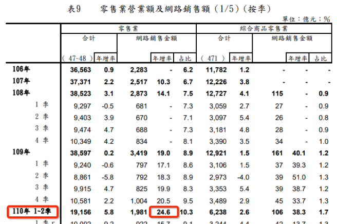 2 2 in 【Top 3 logistics providers in Taiwan】and 2 logistics DX for EC success in Taiwan