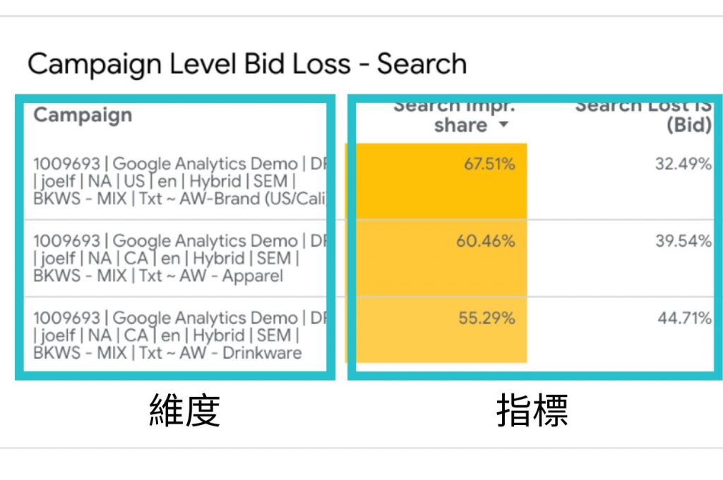 Data Studio 資料：維度與指標