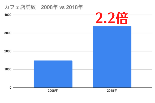 台湾カフェ増加率