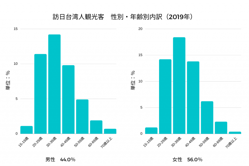 訪日台湾人観光客　性別・年齢別内訳（2019年）