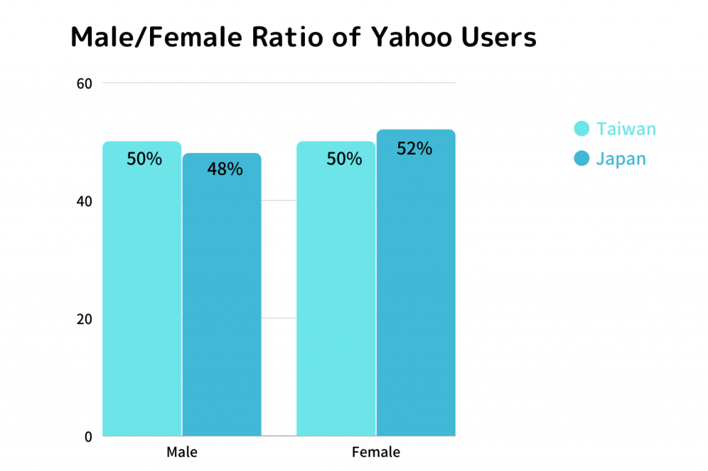 male/female ratio of yahoo users