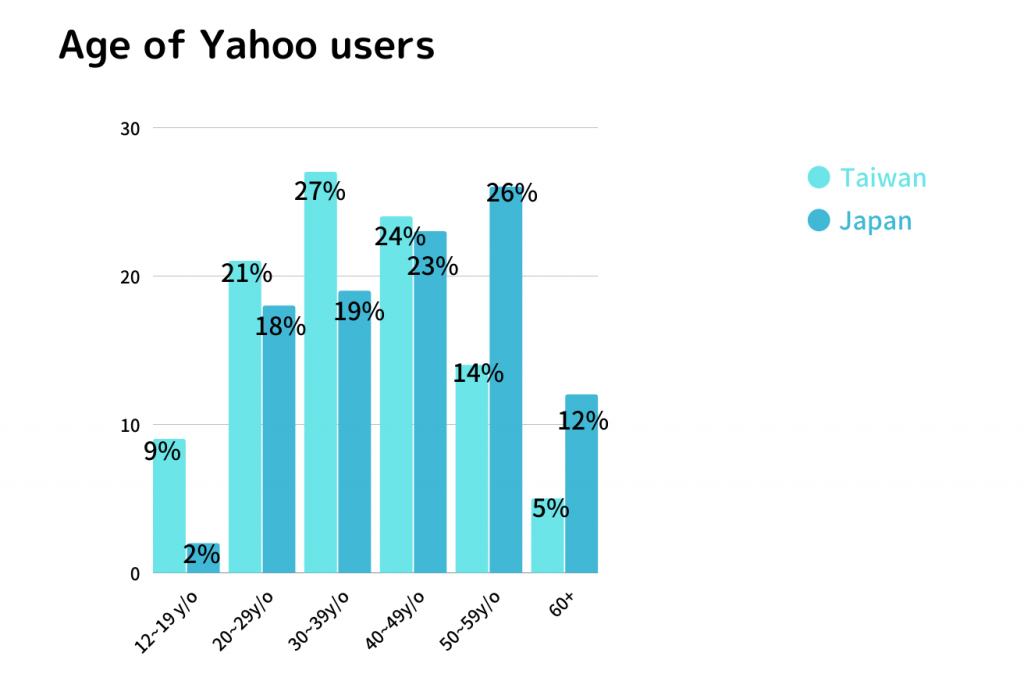 age of yahoo users