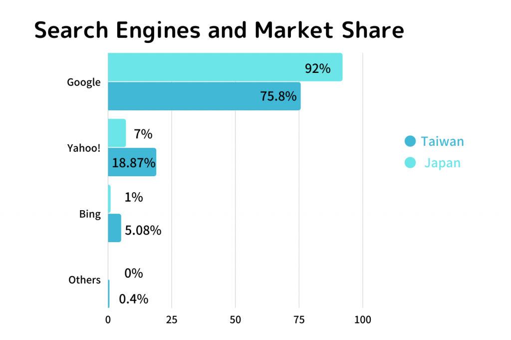 search engines market share