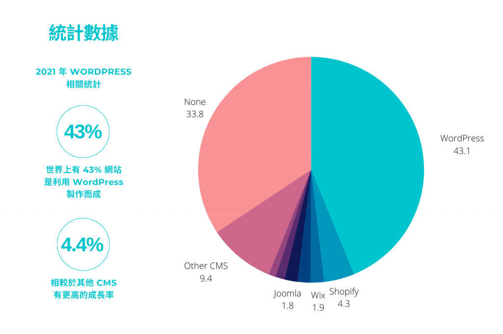 WordPress 市占率為 43%