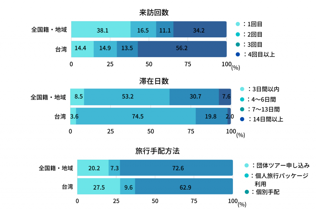 観光目的で訪日した台湾人と全国籍の旅行客の、来訪回数、滞在日数、旅行手配方法の比較