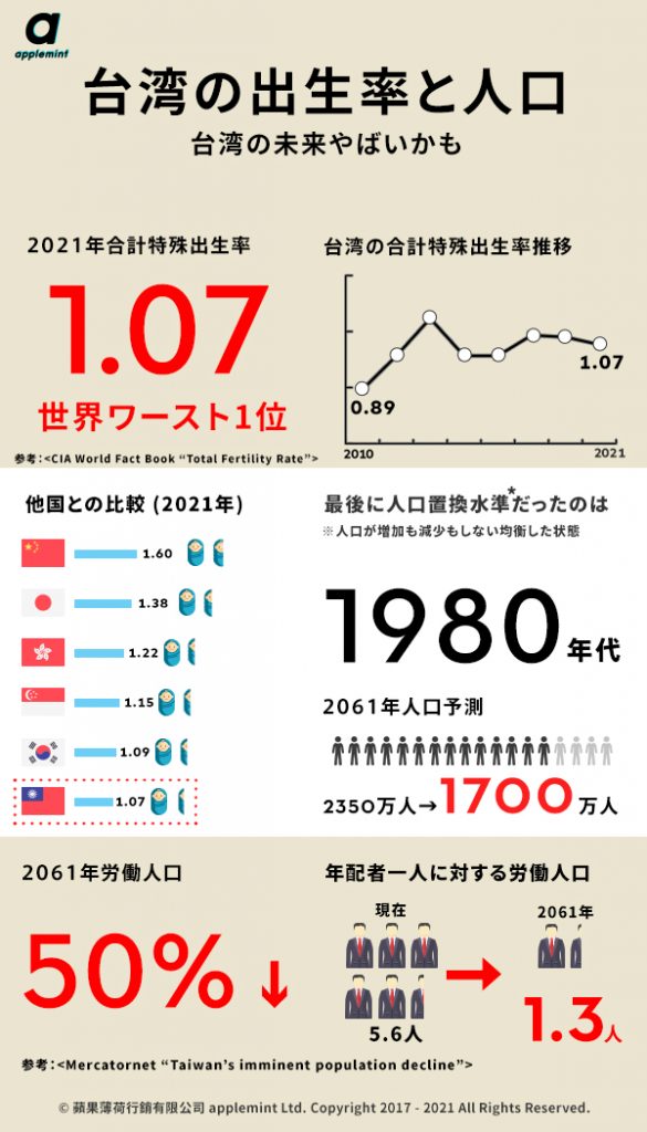 出生率2021 1 in 【2022年版】台湾市場進出の不都合なデータ。台湾進出は現状の徹底調査から