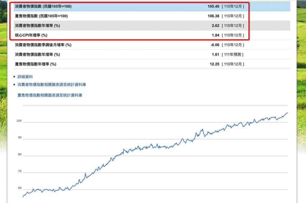 消費者物価指数 in 【2022年版台湾市場概要】経済成長率、物価、給与から出生率まで