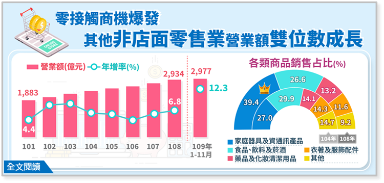 ネット売り上げ推移