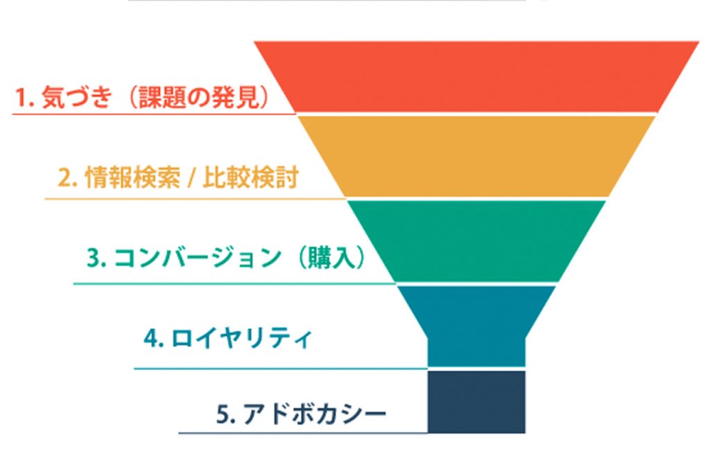 buyer funnel in 【売上下がるの覚悟で言います】台湾に進出する通販企業がうまくいかない真相