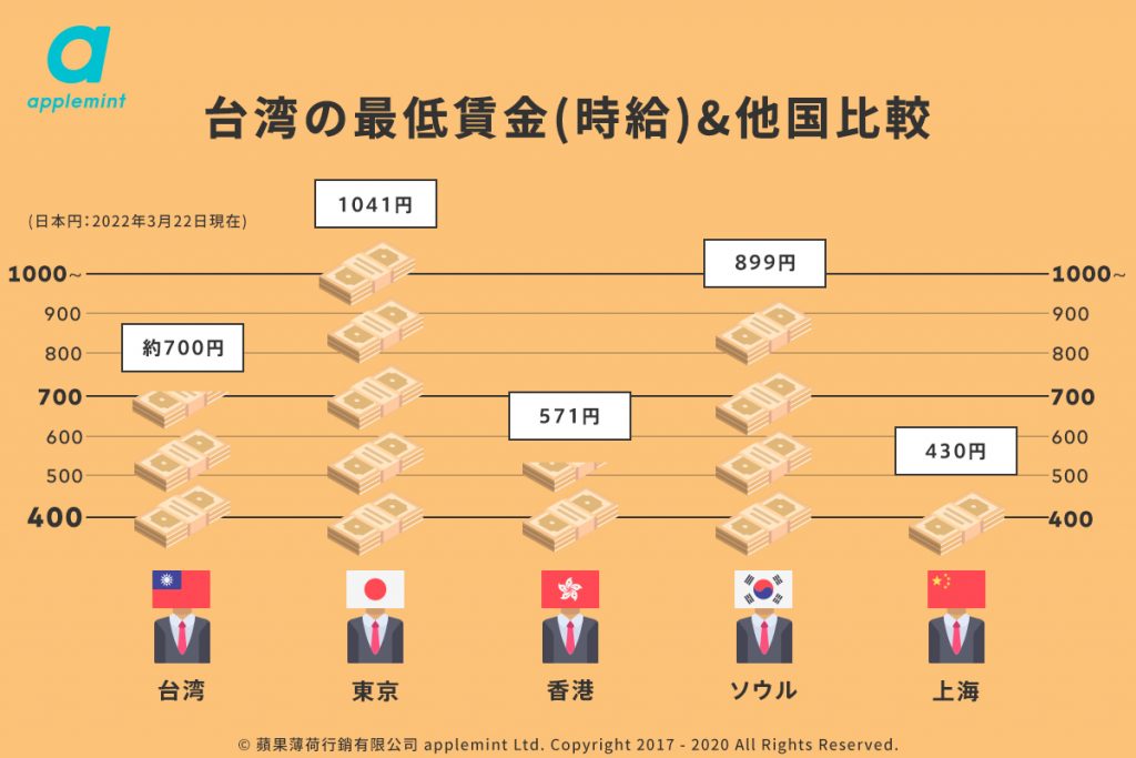 台湾最低賃金 2022 in 【2022年版】台湾ワーホリ仕事の探し方5選と日本人に人気な職種5選