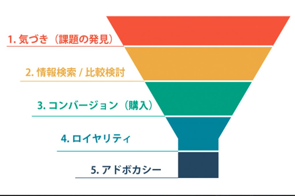 buyer funnel in 【已做好營收減少的覺悟】拓展台灣市場的日本通販電商命運坎坷的真相