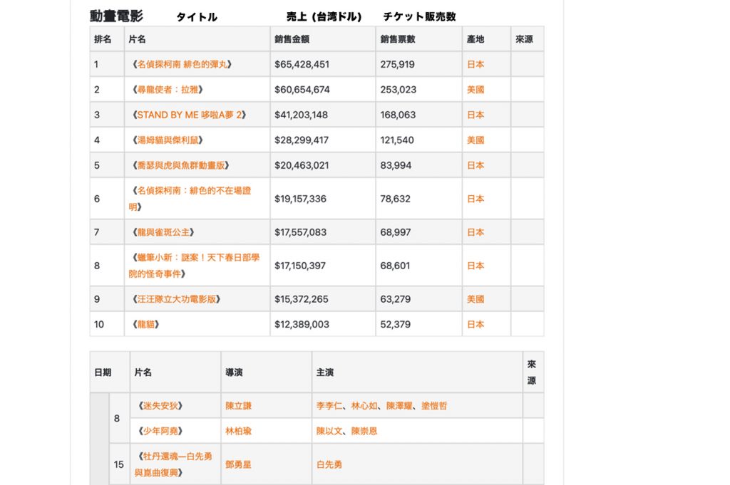 プペル成績 in 台湾における映画えんとつ町のプペルの成績