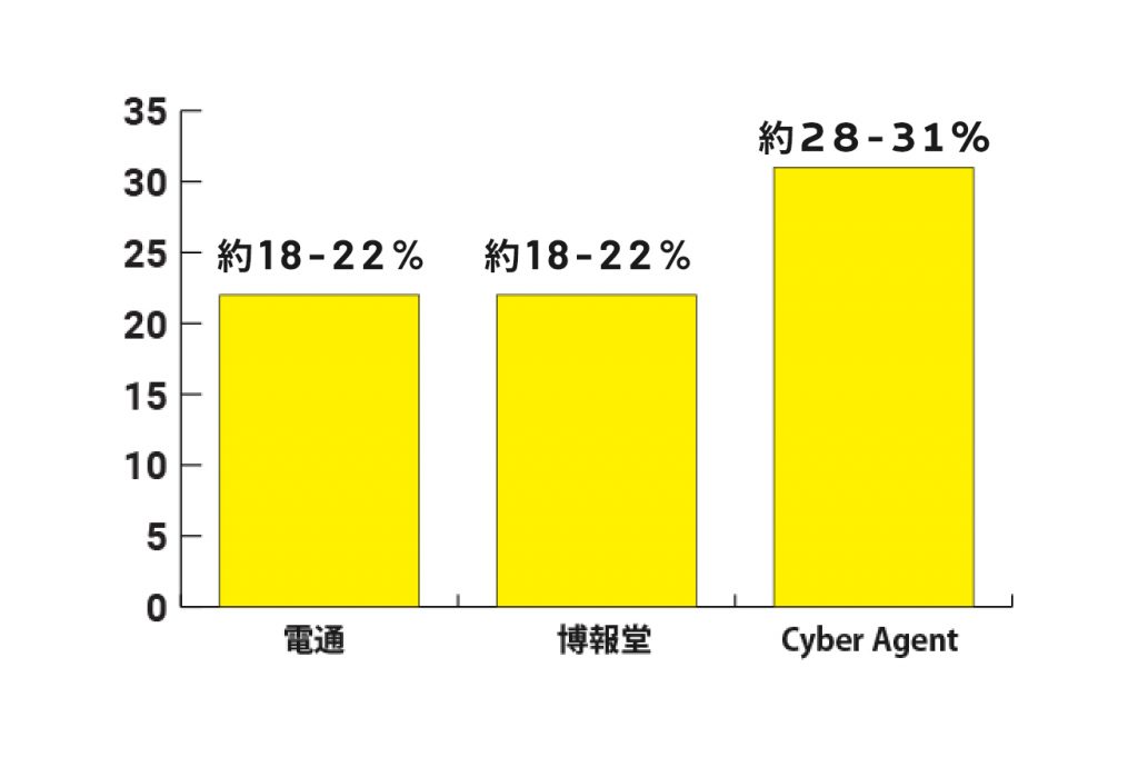 graph1312 1 in 【廣告代理商 CEO 親自揭露】廣告業真實幕後&策略