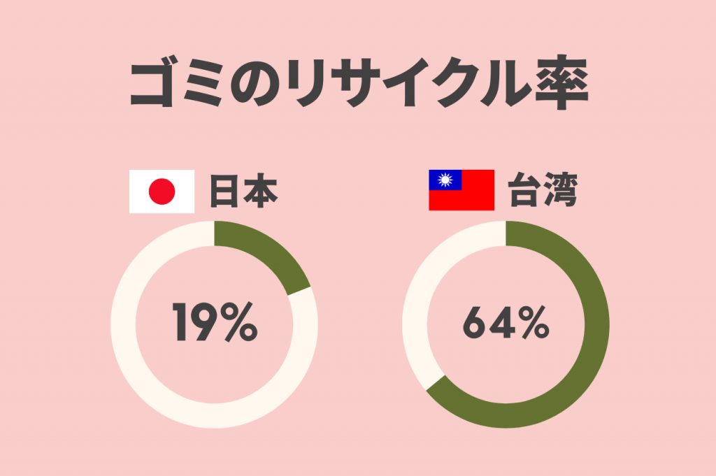 台湾と日本、ゴミリサイクル率