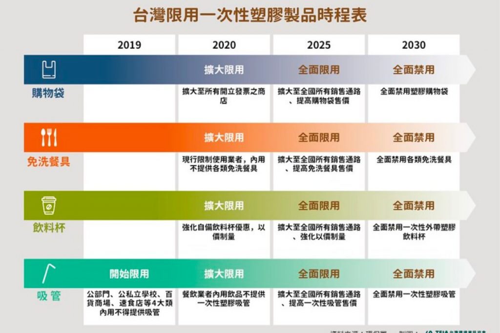 台湾のプラスチック製品の使用禁止計画