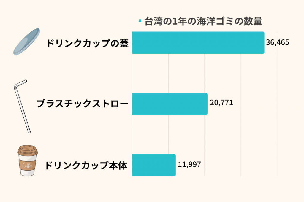 台湾の海洋ゴミの数量