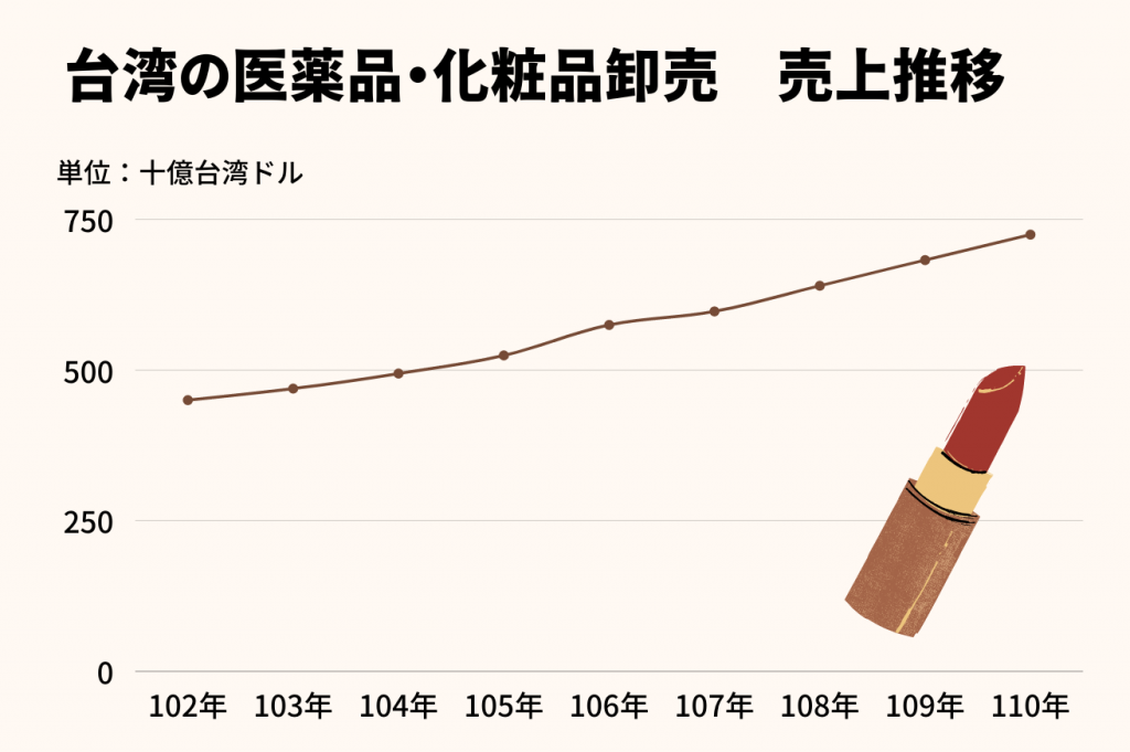 台湾の医薬品や化粧品の卸売売上推移