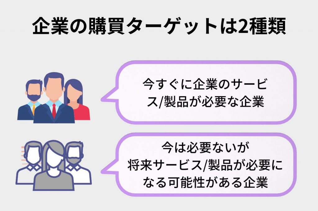 企業の2種類の購買ターゲット