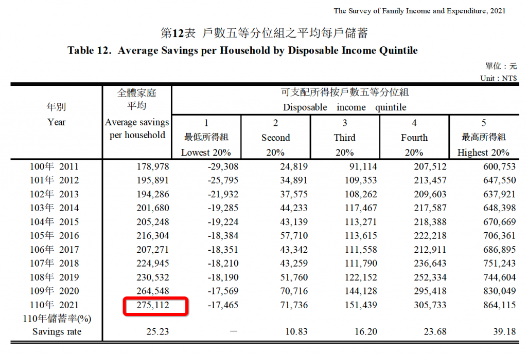 Snip20220919 132 in 【日本人よりお金持ち!?】台湾人のお財布事情と投資の現状