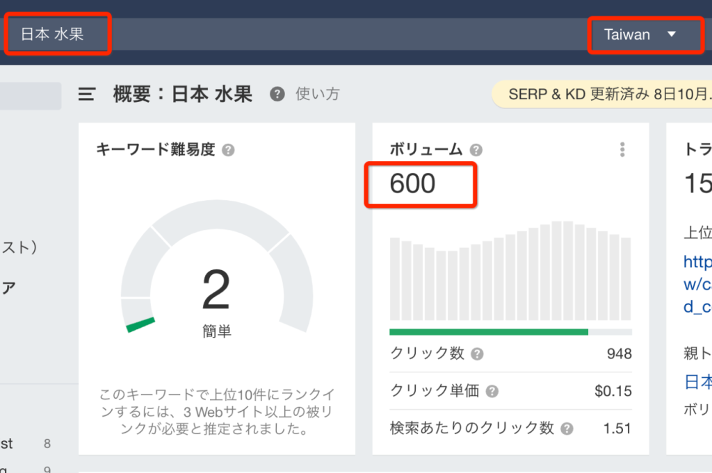 弊社が使用している有料SEOツールの結果、「日本 水果(果物)」というキーワードは、台湾で月に600回以上も検索