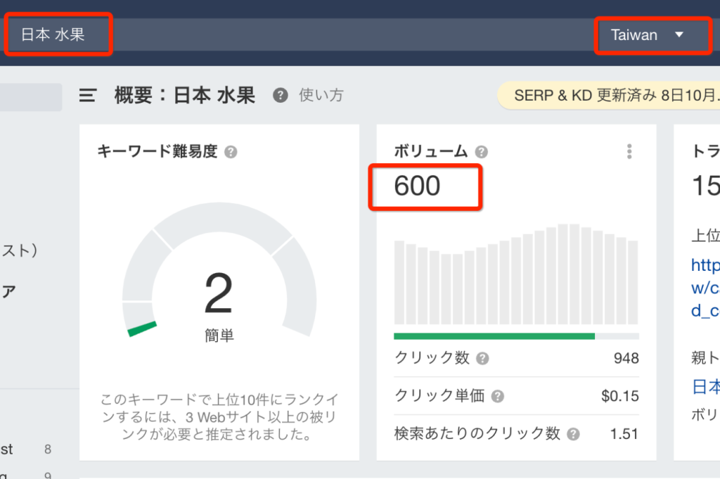 弊社が使用している有料SEOツールの結果、「日本 水果（果物）」というキーワードは、台湾で月に600回以上も検索