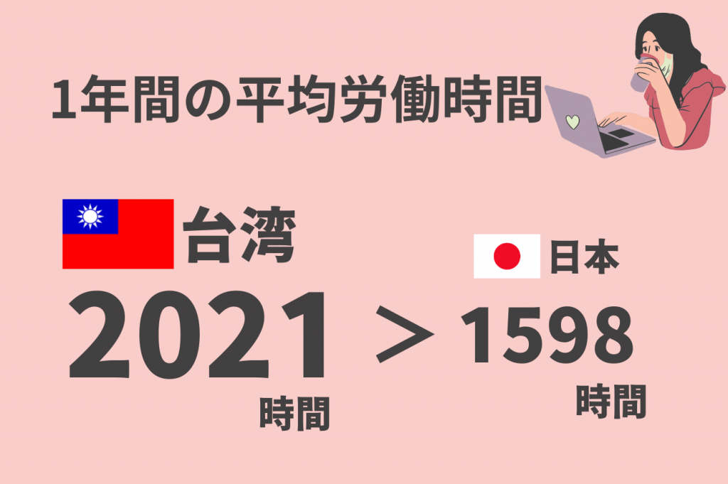 1年間の平均労働時間比較
台湾2,021時間 vs 日本1,598時間