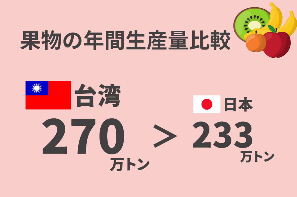 台湾日本・果物の年間生産量
270万トン>233万トン