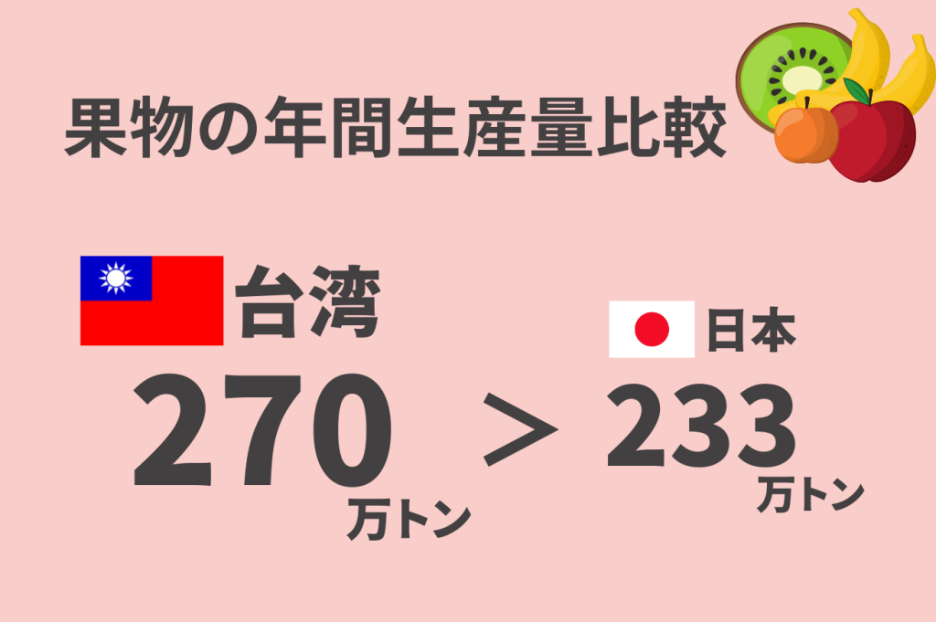 台湾日本・果物の年間生産量
270万トン＞233万トン