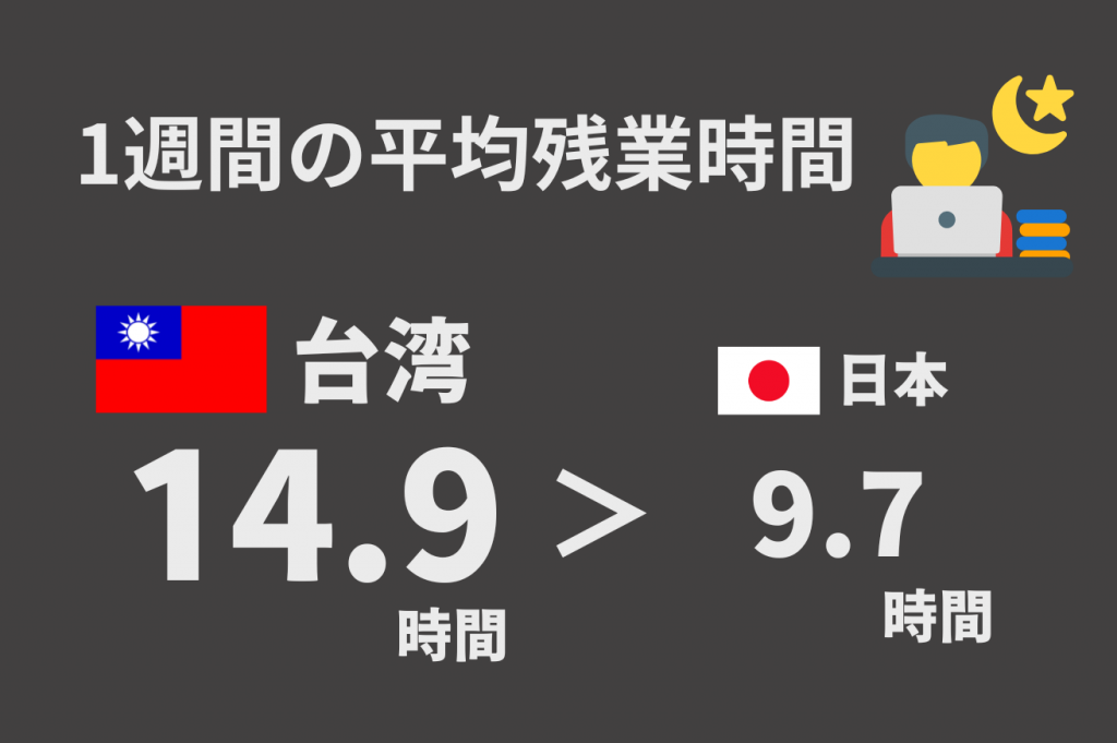 1週間あたりの平均残業時間
台湾14.9時間 vs  日本 9.7時間