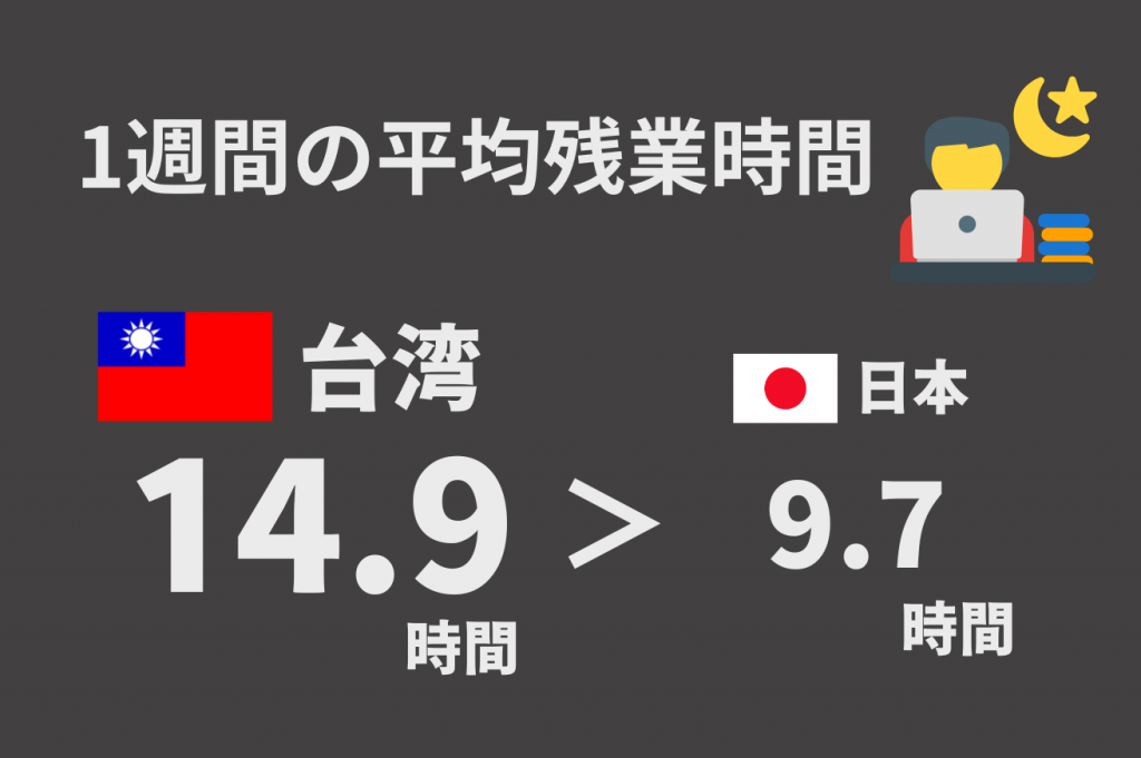 1週間あたりの平均残業時間
台湾14.9時間 vs 日本 9.7時間