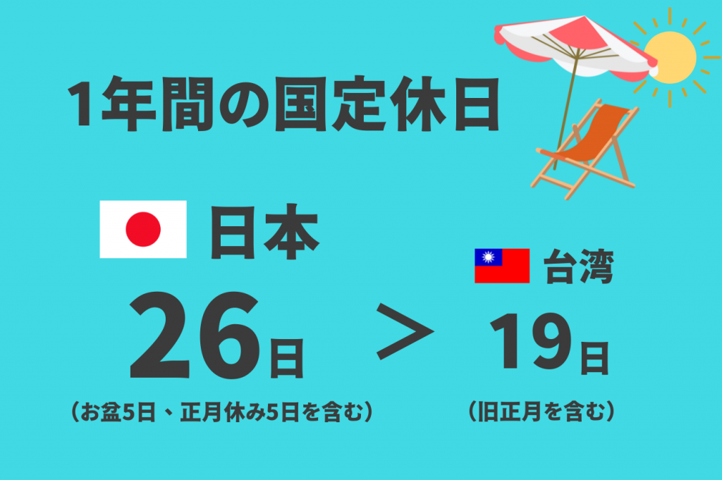 1年間の国定休日（土日を除く ）
国民の休日：台湾19日 vs  日本16日、でも実は26日？